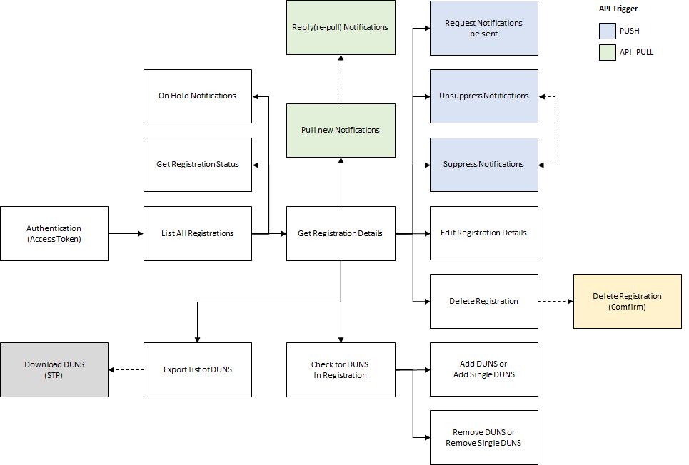 Direct Plus Monitor API Service Flow