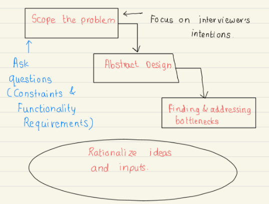 System Design